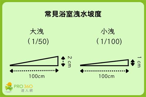 洩水坡度1/100意思|群軒科技工程有限公司